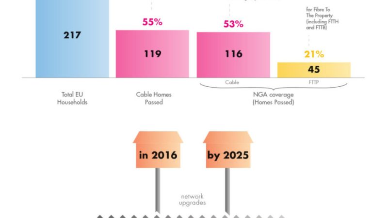 Cable broadband networks reach over half of European households, offering the single largest NGA network in Europe. This NGA network will be upgraded to a very high capacity network. Therefore, thanks to cable, half of all European households will have access to Gigabit services well before the 2025 targets set out by the European Commission.